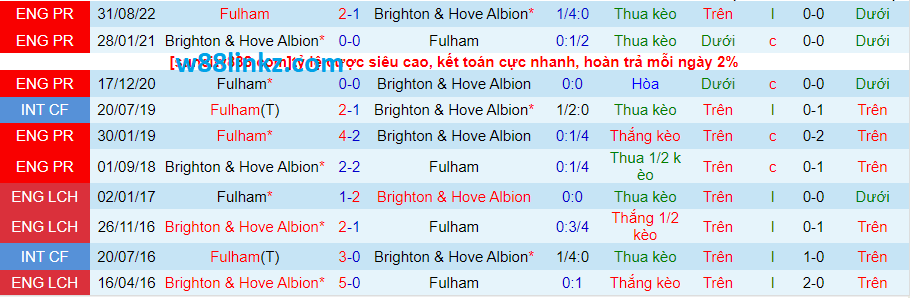 Thành tích đối đầu Brighton vs Fulham