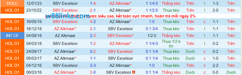 Thành tích đối đầu AZ Alkmaar vs Excelsior