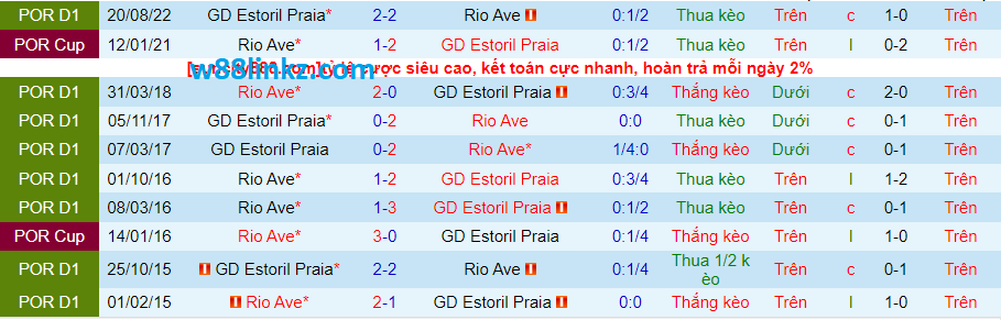 Thành tích đối đầu Rio Ave vs Estoril