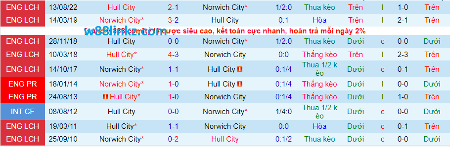 Thành tích đối đầu Norwich City vs Hull City