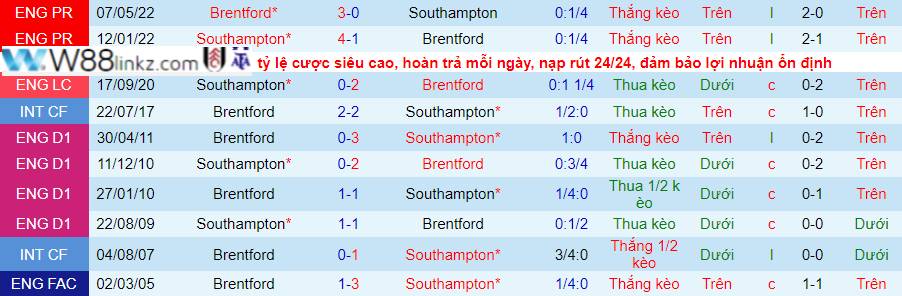 Brentford vs Southampton, Ngoại Hạng Anh ngày 4/2/2023