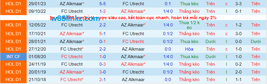Thành tích đối đầu giữa AZ Alkmaar vs Utrecht