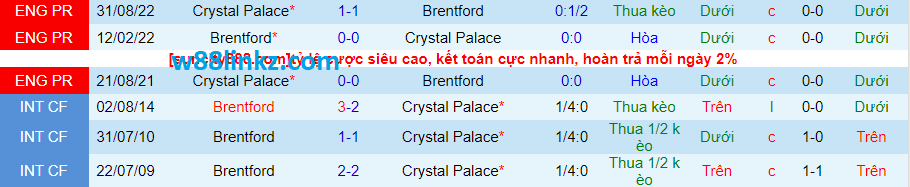 Thành tích đối đầu Brentford vs Crystal Palace
