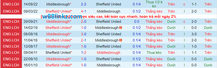 Thành tích đối đầu Sheffield United vs Middlesbrough