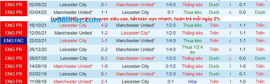 Thành tích đối đầu Manchester United vs Leicester City